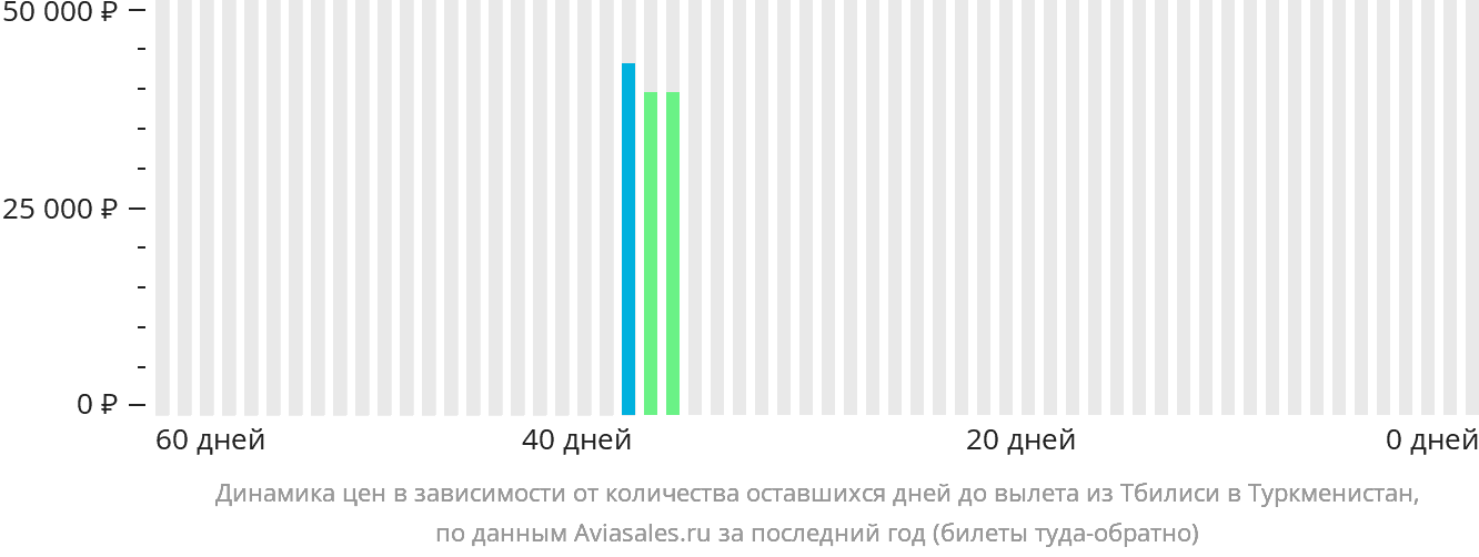 Динамика цен в зависимости от количества оставшихся дней до вылета из Тбилиси в Туркменистан