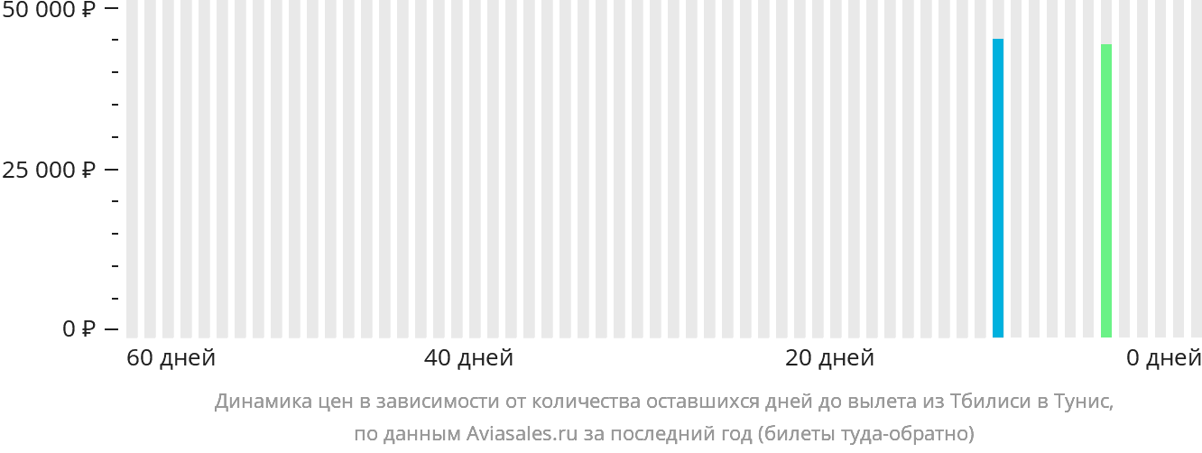 Динамика цен в зависимости от количества оставшихся дней до вылета из Тбилиси в Тунис