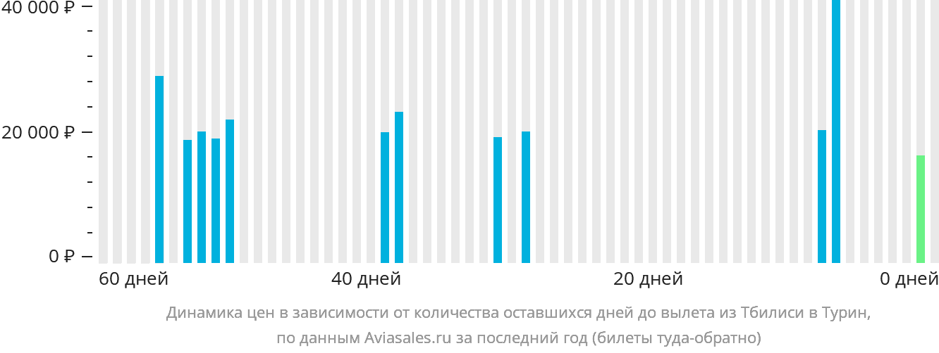 Динамика цен в зависимости от количества оставшихся дней до вылета из Тбилиси в Турин