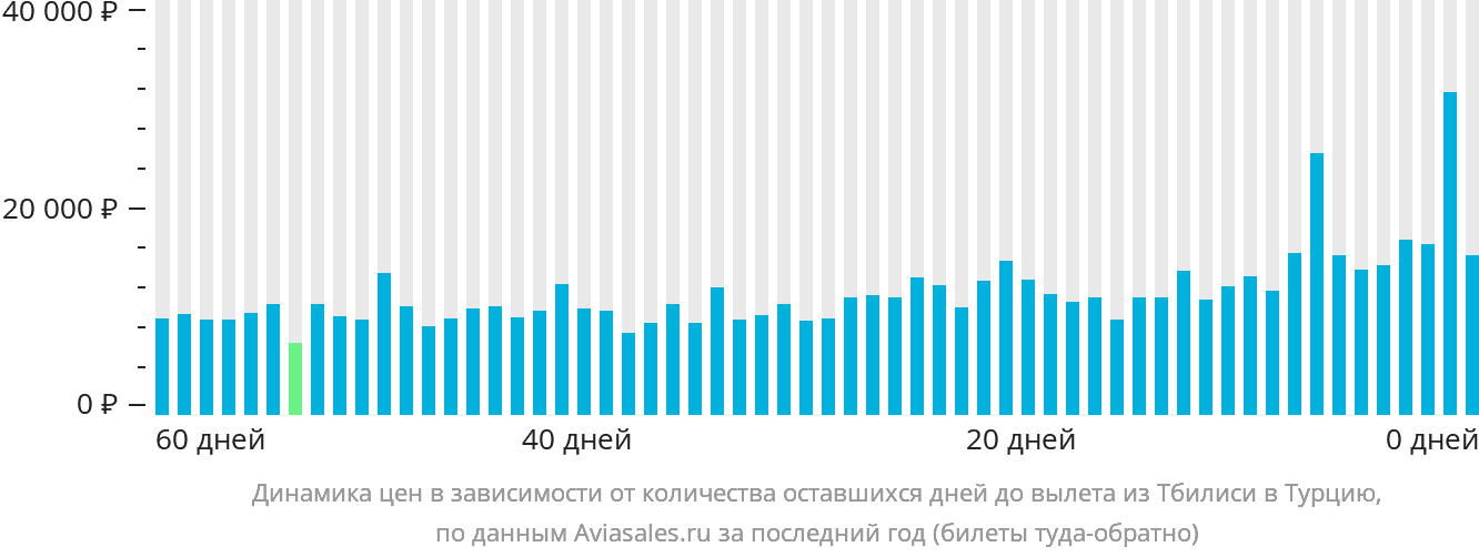 Динамика цен в зависимости от количества оставшихся дней до вылета из Тбилиси в Турцию