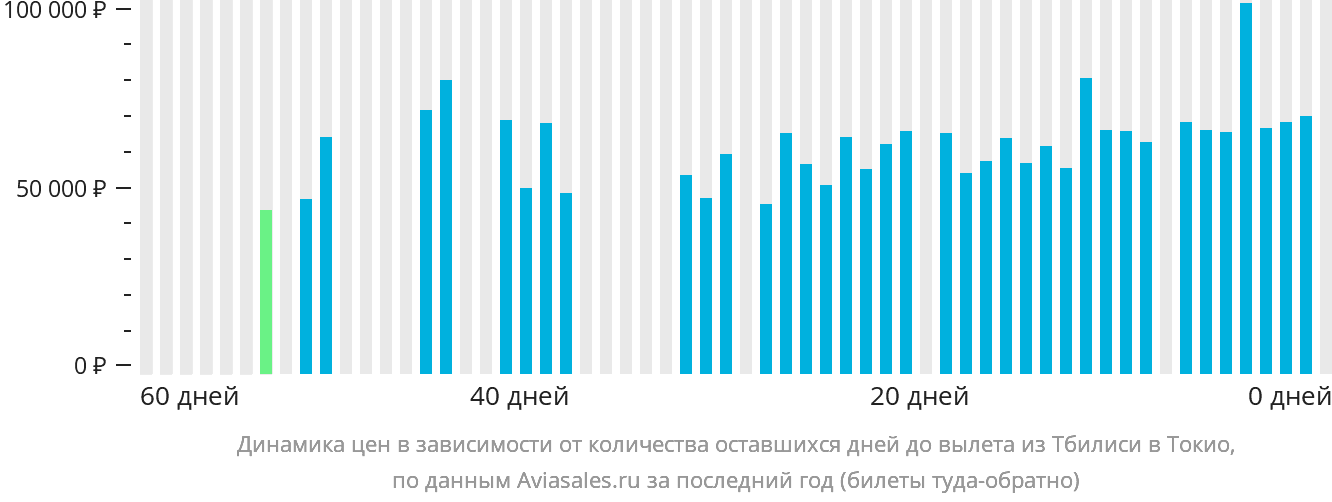 Динамика цен в зависимости от количества оставшихся дней до вылета из Тбилиси в Токио