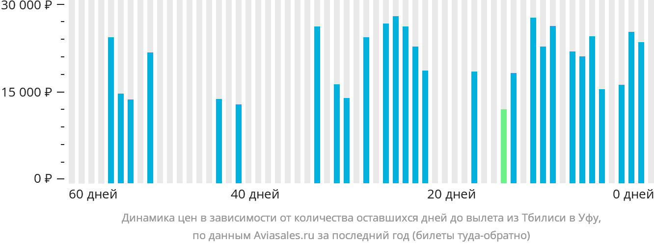 Динамика цен в зависимости от количества оставшихся дней до вылета из Тбилиси в Уфу