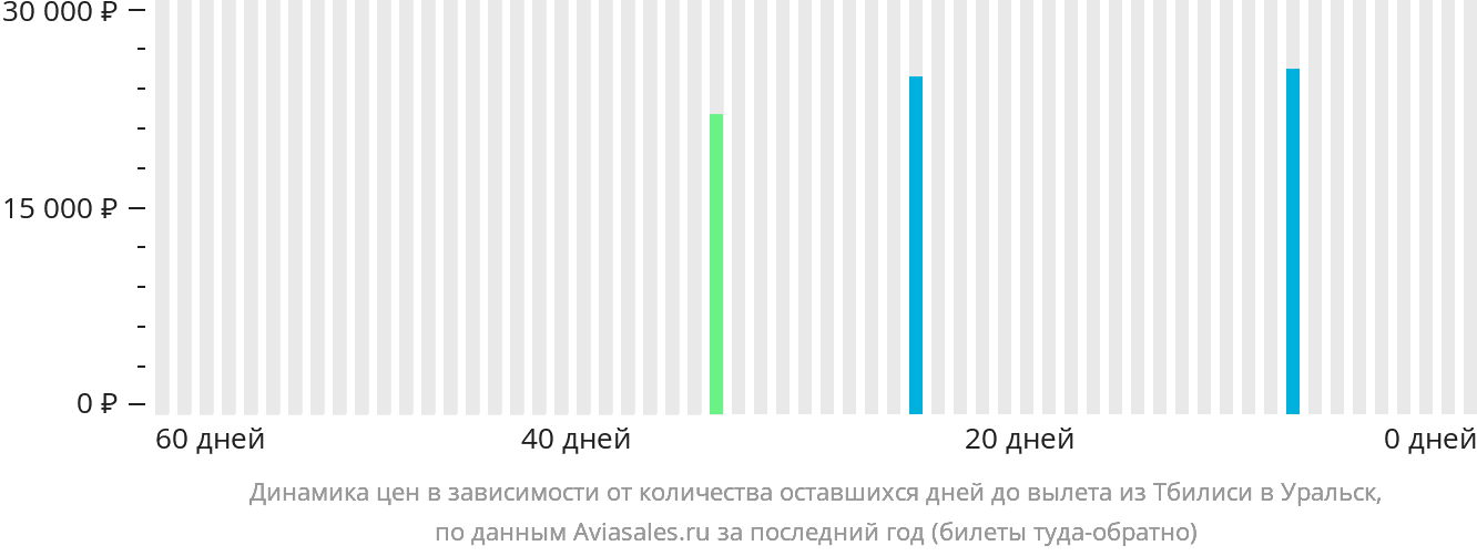 Динамика цен в зависимости от количества оставшихся дней до вылета из Тбилиси в Уральск