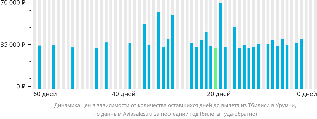 Динамика цен в зависимости от количества оставшихся дней до вылета из Тбилиси в Урумчи
