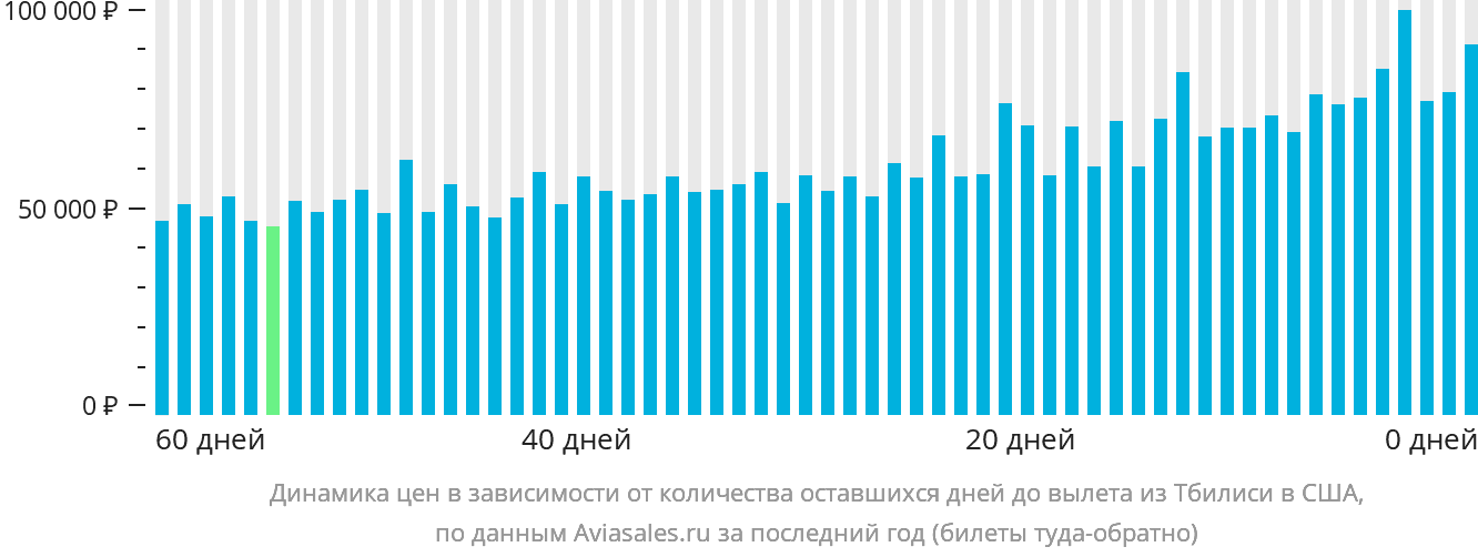 Динамика цен в зависимости от количества оставшихся дней до вылета из Тбилиси в США