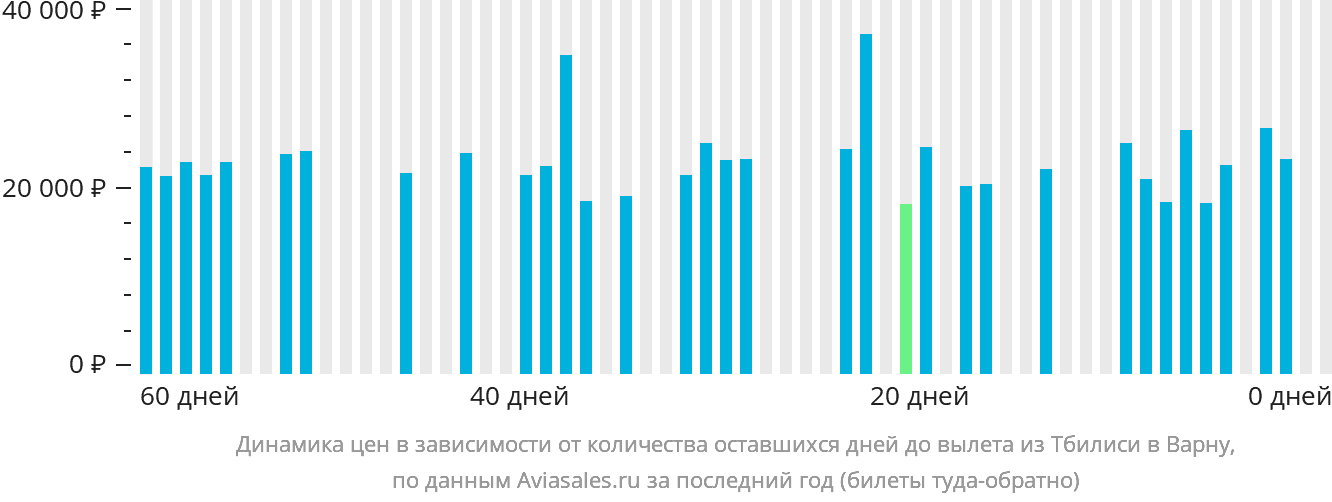 Динамика цен в зависимости от количества оставшихся дней до вылета из Тбилиси в Варну