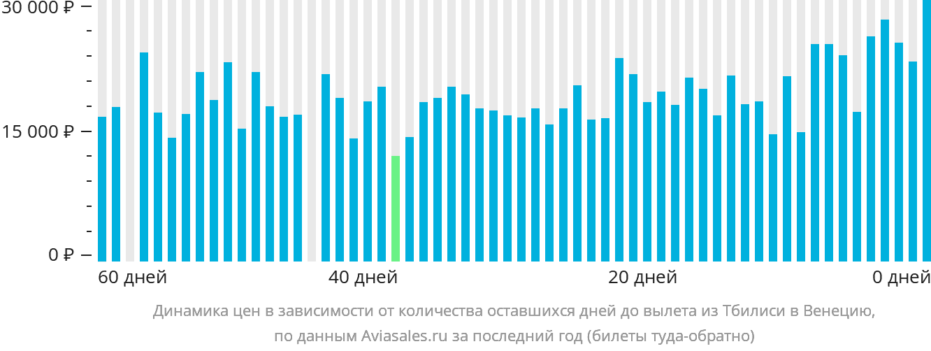 Динамика цен в зависимости от количества оставшихся дней до вылета из Тбилиси в Венецию