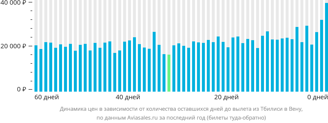 Динамика цен в зависимости от количества оставшихся дней до вылета из Тбилиси в Вену