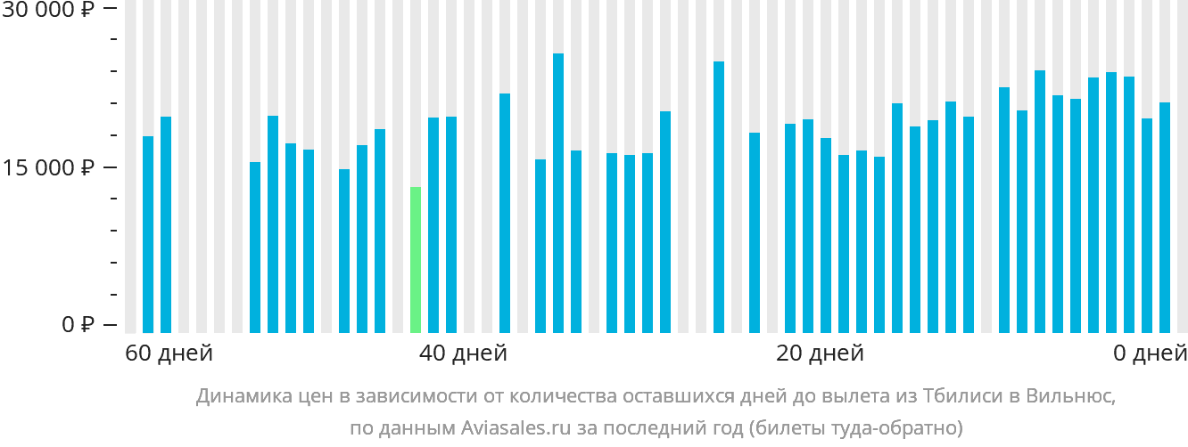 Динамика цен в зависимости от количества оставшихся дней до вылета из Тбилиси в Вильнюс