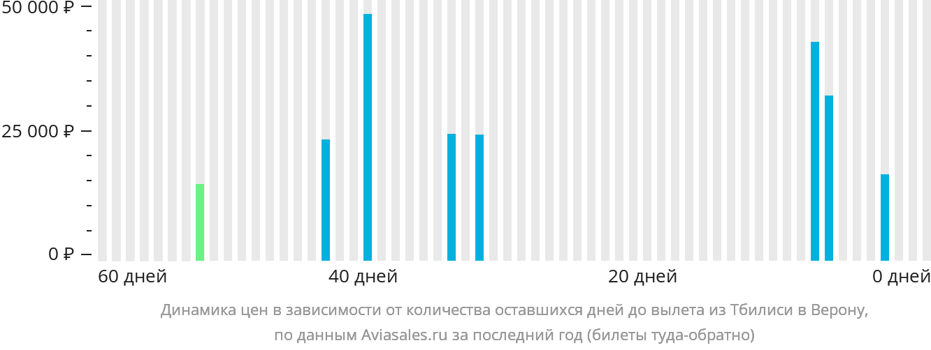 Динамика цен в зависимости от количества оставшихся дней до вылета из Тбилиси в Верону