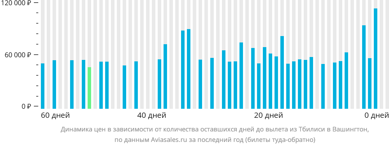 Динамика цен в зависимости от количества оставшихся дней до вылета из Тбилиси в Вашингтон
