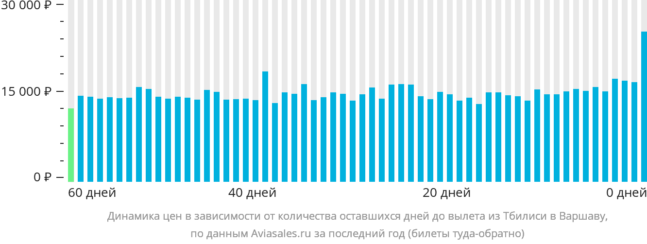 Динамика цен в зависимости от количества оставшихся дней до вылета из Тбилиси в Варшаву