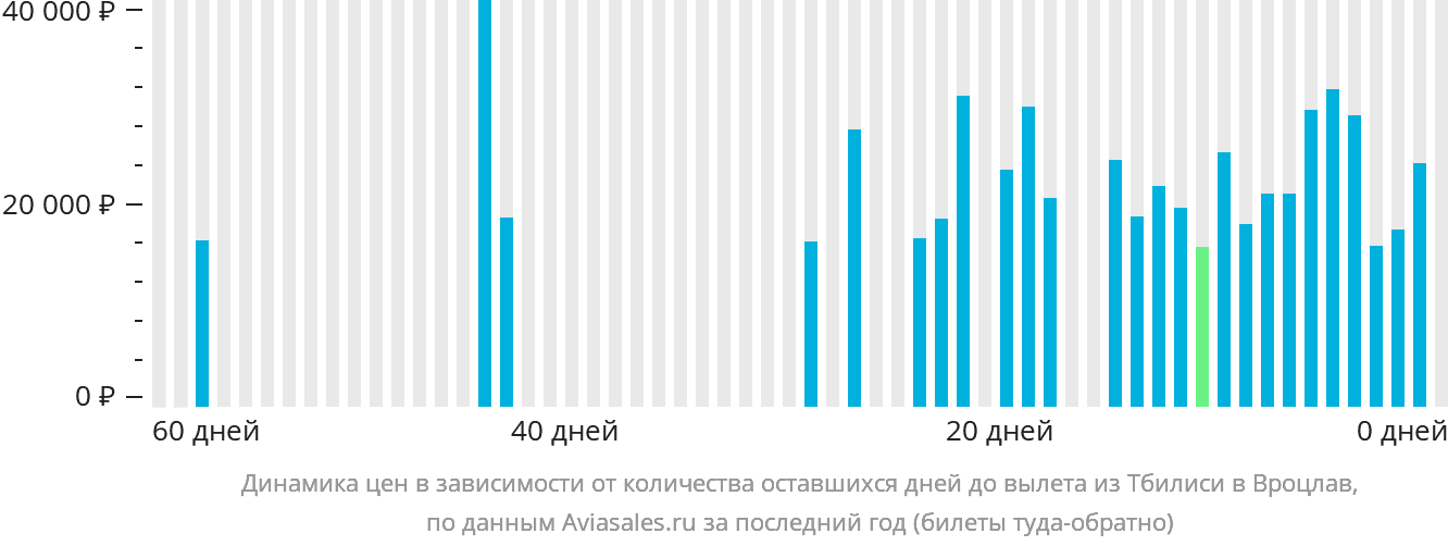 Динамика цен в зависимости от количества оставшихся дней до вылета из Тбилиси в Вроцлав