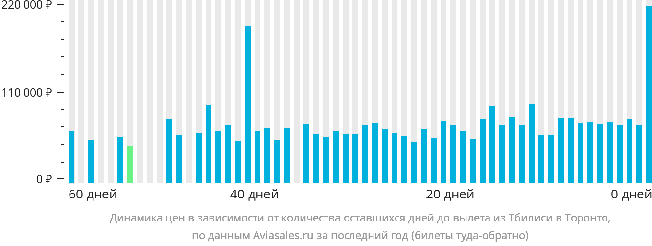 Динамика цен в зависимости от количества оставшихся дней до вылета из Тбилиси в Торонто