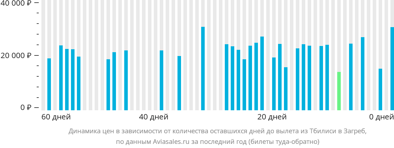 Динамика цен в зависимости от количества оставшихся дней до вылета из Тбилиси в Загреб