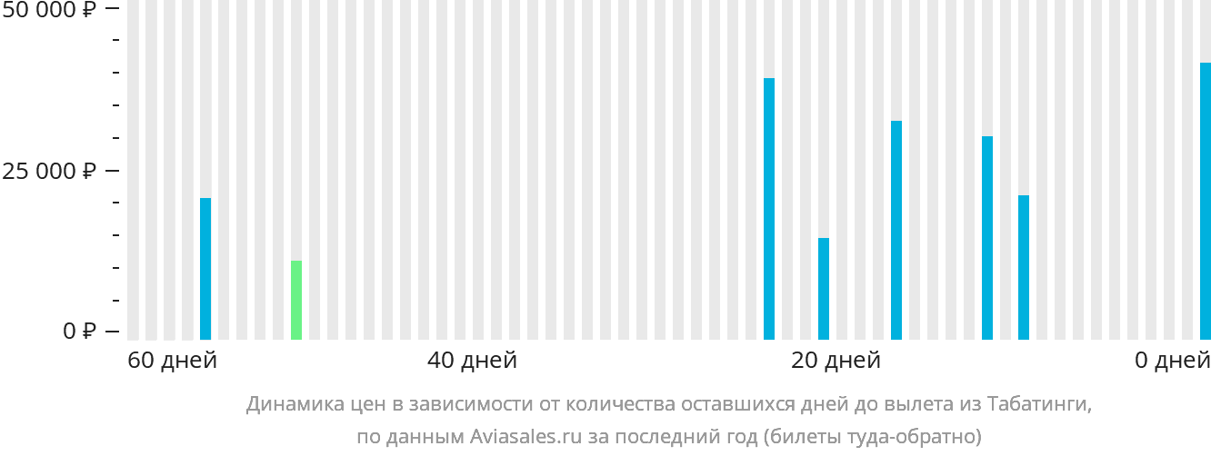 Динамика цен в зависимости от количества оставшихся дней до вылета из Табатинги