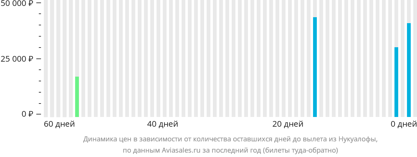 Динамика цен в зависимости от количества оставшихся дней до вылета из Нукуалофы