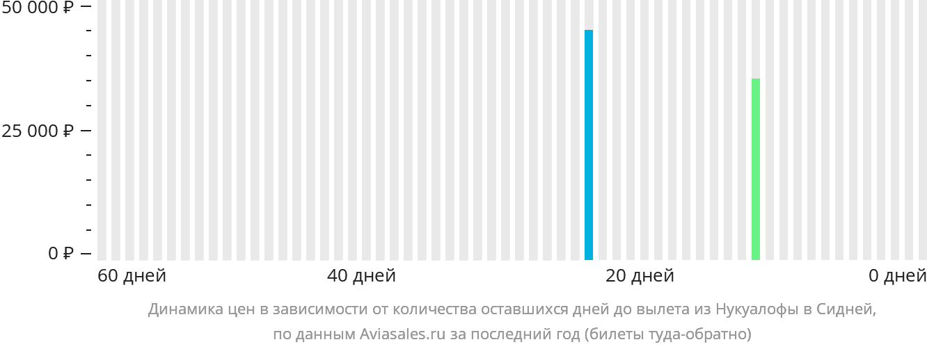 Динамика цен в зависимости от количества оставшихся дней до вылета из Нукуалофы в Сидней