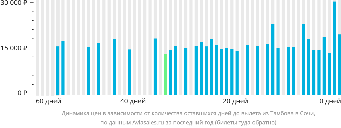 Динамика цен в зависимости от количества оставшихся дней до вылета из Тамбова в Сочи