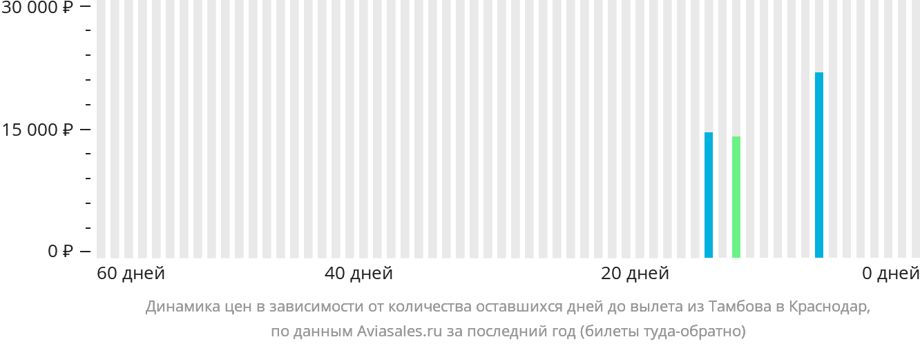 Динамика цен в зависимости от количества оставшихся дней до вылета из Тамбова в Краснодар