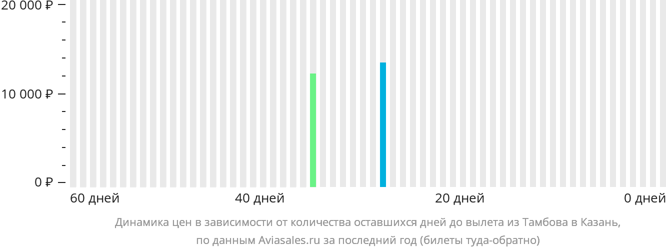 Динамика цен в зависимости от количества оставшихся дней до вылета из Тамбова в Казань
