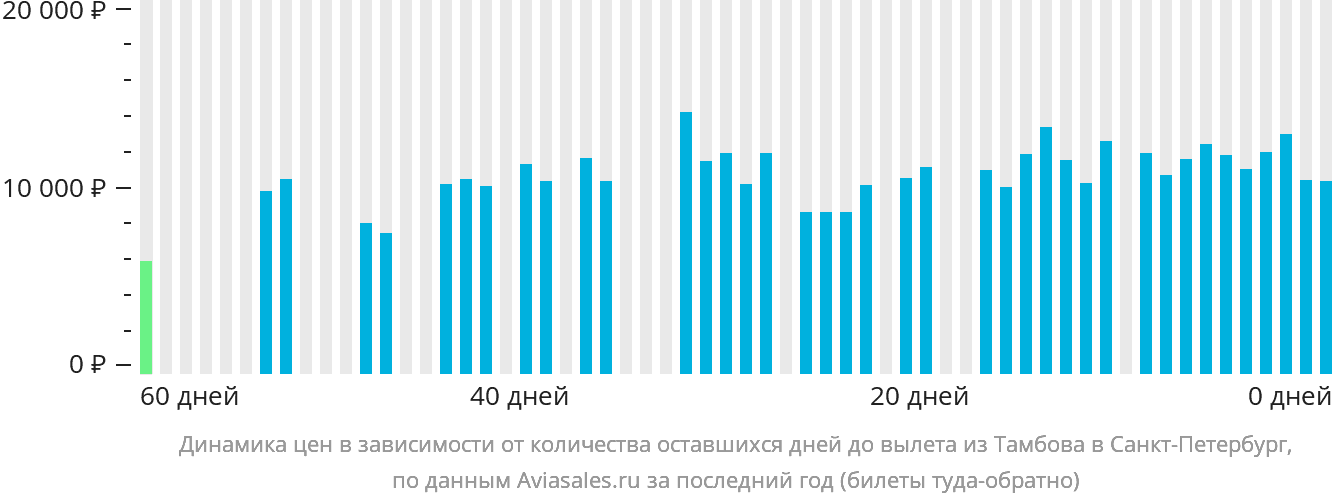 Динамика цен в зависимости от количества оставшихся дней до вылета из Тамбова в Санкт-Петербург