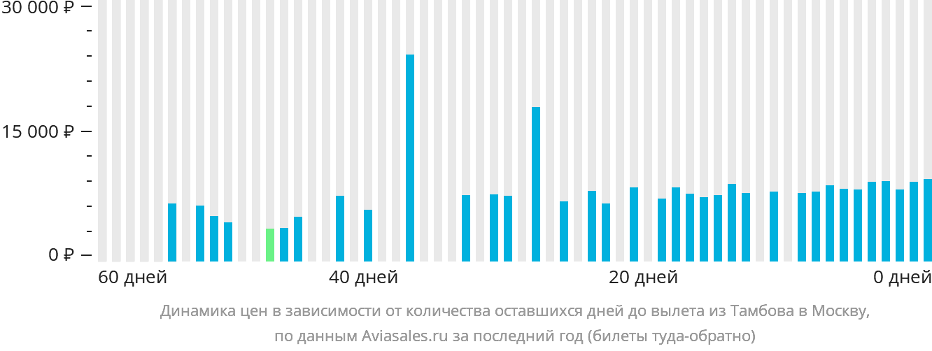 Динамика цен в зависимости от количества оставшихся дней до вылета из Тамбова в Москву