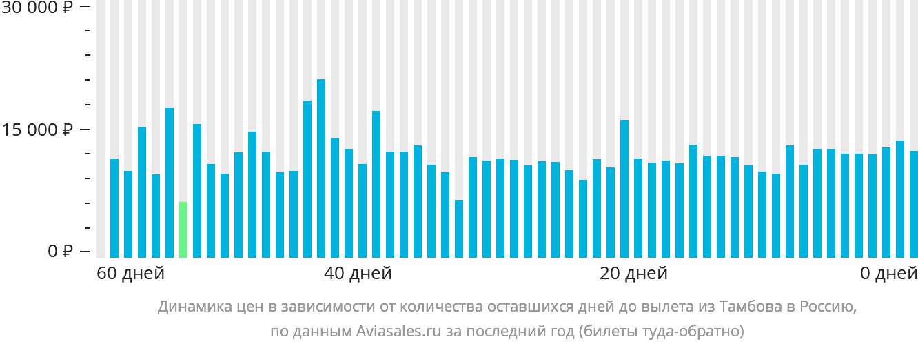 Динамика цен в зависимости от количества оставшихся дней до вылета из Тамбова в Россию