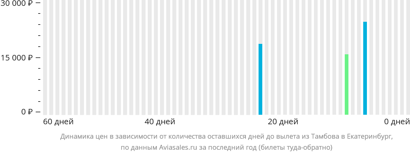 Динамика цен в зависимости от количества оставшихся дней до вылета из Тамбова в Екатеринбург