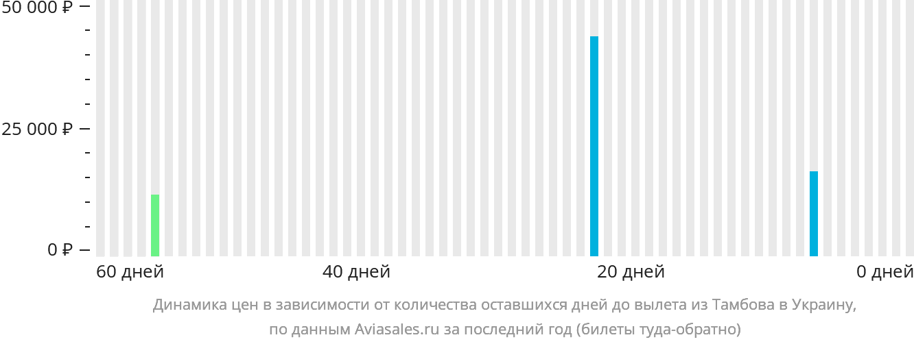Динамика цен в зависимости от количества оставшихся дней до вылета из Тамбова в Украину