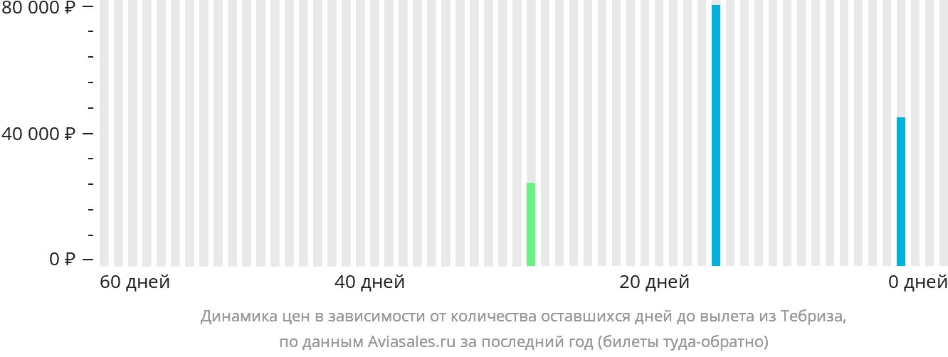 Динамика цен в зависимости от количества оставшихся дней до вылета из Тебриза