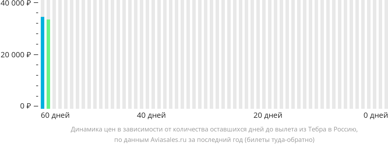 Динамика цен в зависимости от количества оставшихся дней до вылета из Тебриза в Россию