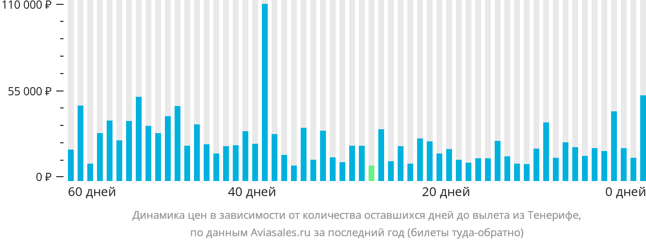 Динамика цен в зависимости от количества оставшихся дней до вылета из Тенерифе