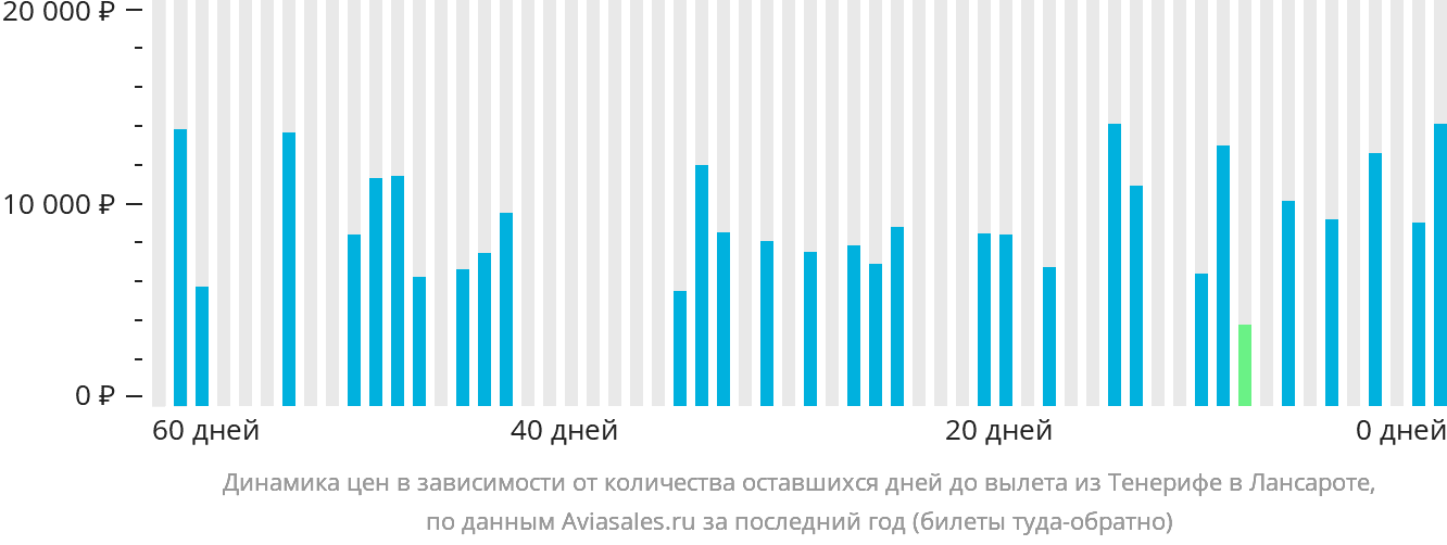 Динамика цен в зависимости от количества оставшихся дней до вылета из Тенерифе в Лансароте