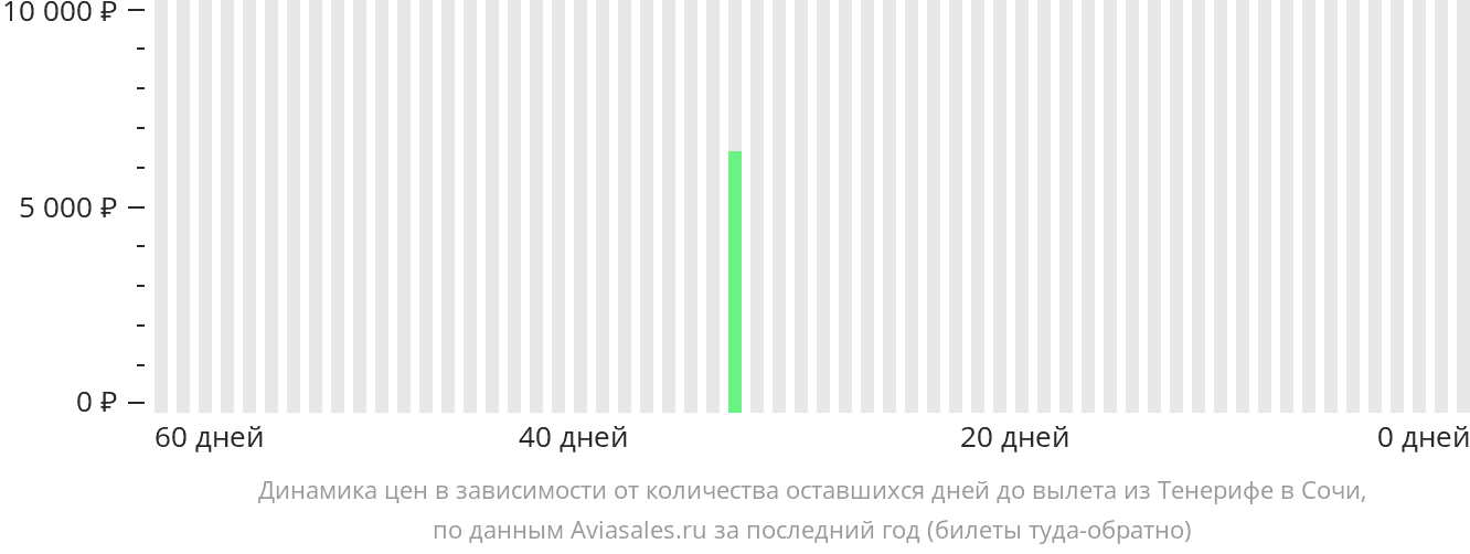 Динамика цен в зависимости от количества оставшихся дней до вылета из Тенерифе в Сочи