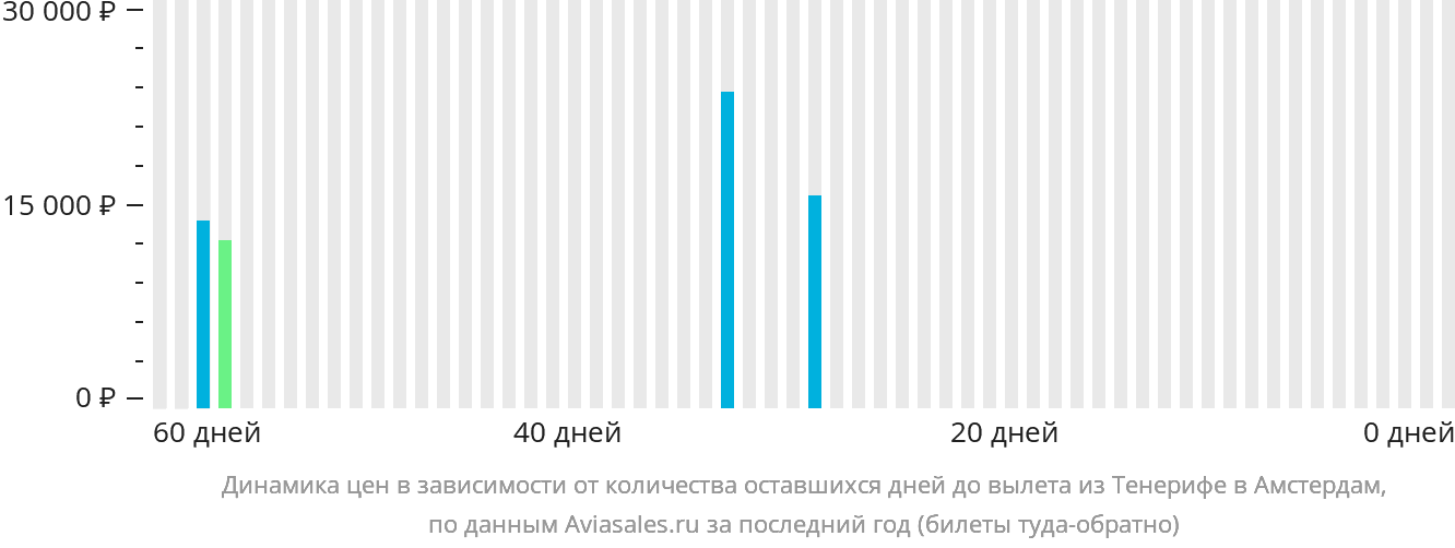 Динамика цен в зависимости от количества оставшихся дней до вылета из Тенерифе в Амстердам