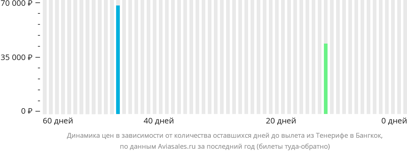 Динамика цен в зависимости от количества оставшихся дней до вылета из Тенерифе в Бангкок