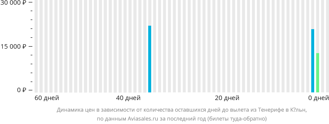 Динамика цен в зависимости от количества оставшихся дней до вылета из Тенерифе в Кёльн