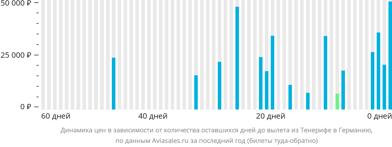 Динамика цен в зависимости от количества оставшихся дней до вылета из Тенерифе в Германию