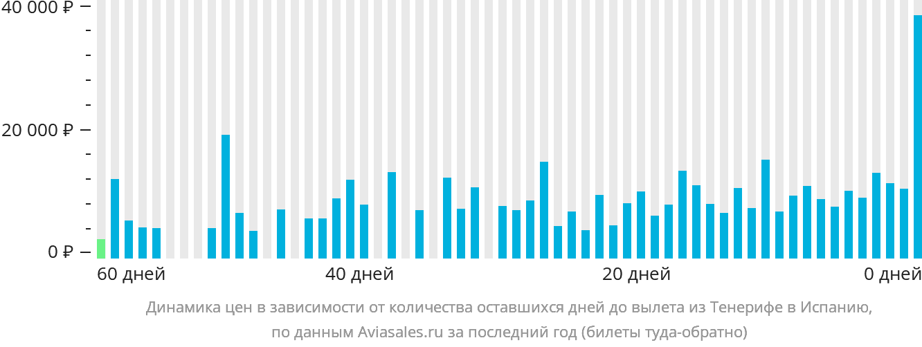 Динамика цен в зависимости от количества оставшихся дней до вылета из Тенерифе в Испанию
