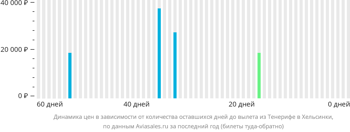 Динамика цен в зависимости от количества оставшихся дней до вылета из Тенерифе в Хельсинки