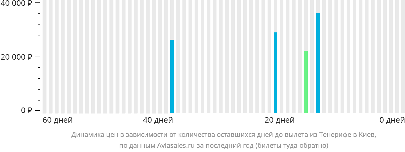 Динамика цен в зависимости от количества оставшихся дней до вылета из Тенерифе в Киев