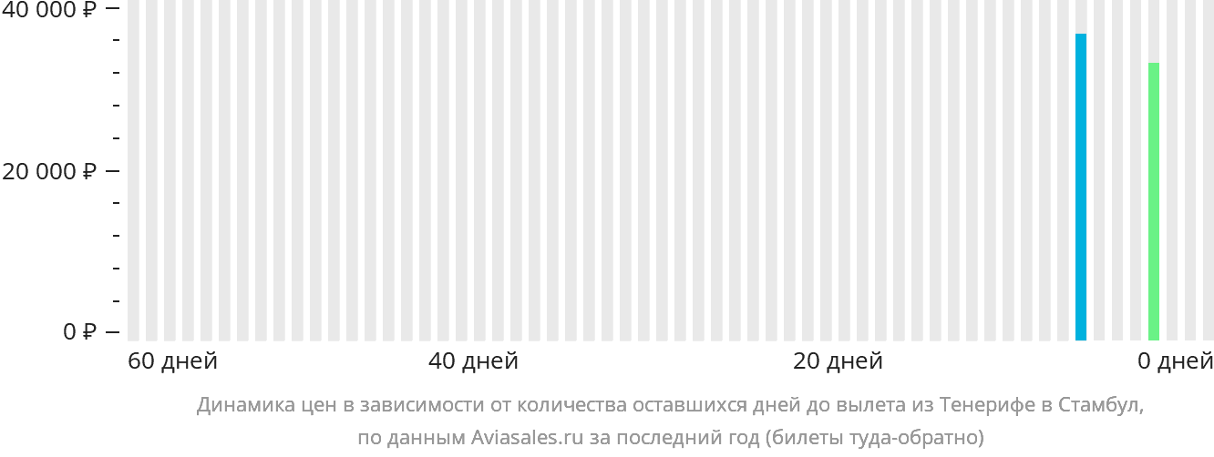 Динамика цен в зависимости от количества оставшихся дней до вылета из Тенерифе в Стамбул