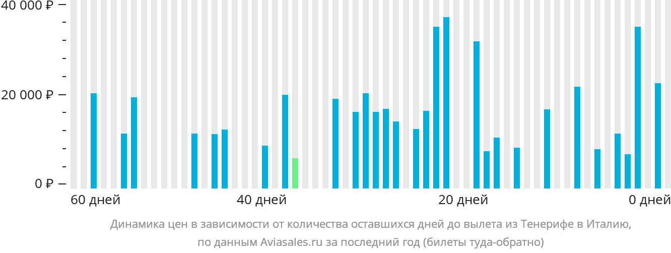 Динамика цен в зависимости от количества оставшихся дней до вылета из Тенерифе в Италию
