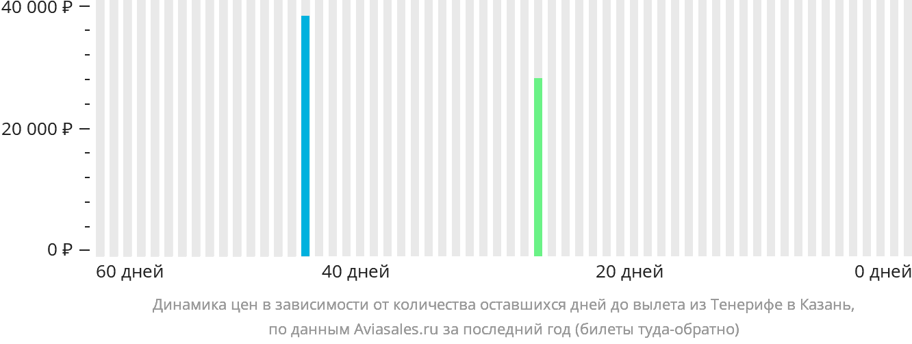 Динамика цен в зависимости от количества оставшихся дней до вылета из Тенерифе в Казань