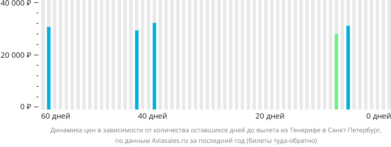 Динамика цен в зависимости от количества оставшихся дней до вылета из Тенерифе в Санкт-Петербург