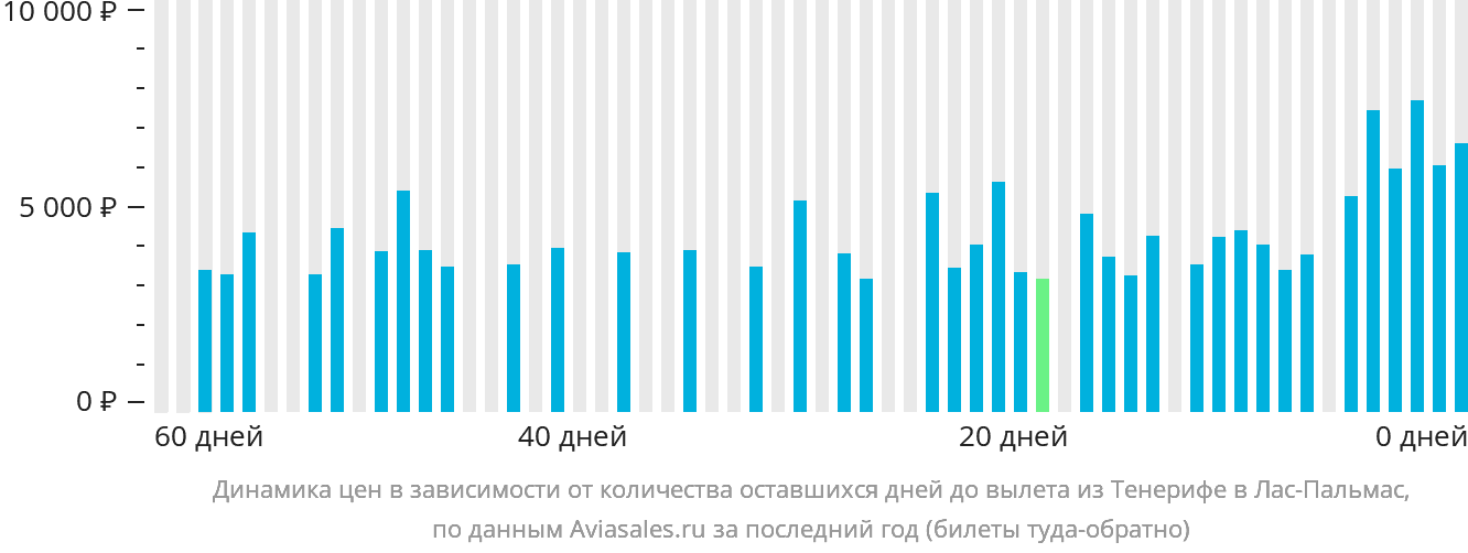Динамика цен в зависимости от количества оставшихся дней до вылета из Тенерифе в Лас-Пальмас