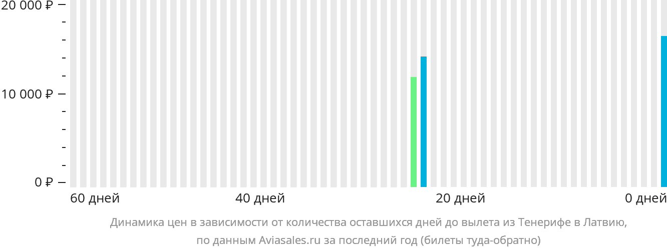 Динамика цен в зависимости от количества оставшихся дней до вылета из Тенерифе в Латвию