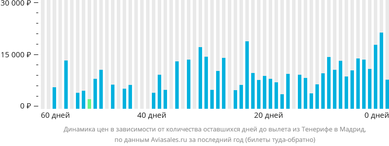 Динамика цен в зависимости от количества оставшихся дней до вылета из Тенерифе в Мадрид