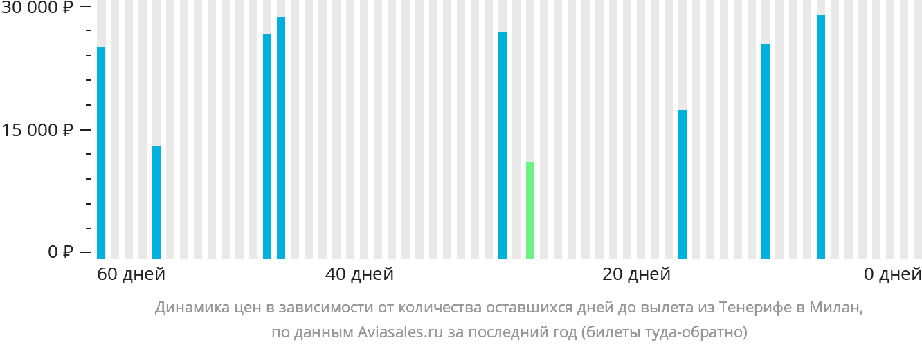 Динамика цен в зависимости от количества оставшихся дней до вылета из Тенерифе в Милан